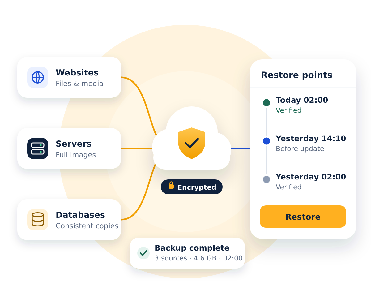 Website, server and database backups flowing into an encrypted cloud, with restore points ready