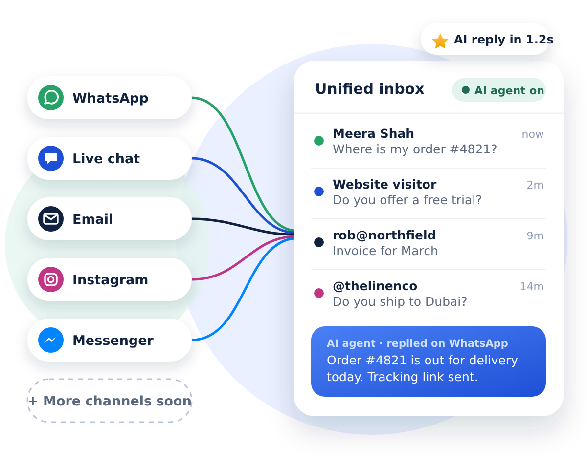 WhatsApp, live chat, email, Instagram and Messenger conversations flowing into one shared inbox